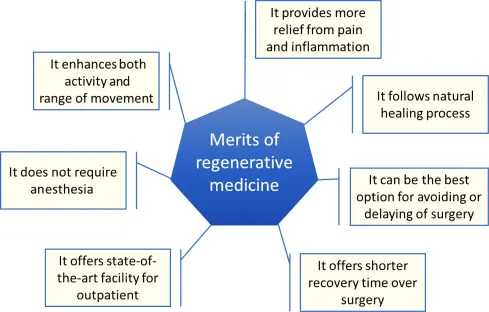 meritele medicinei regenerative.