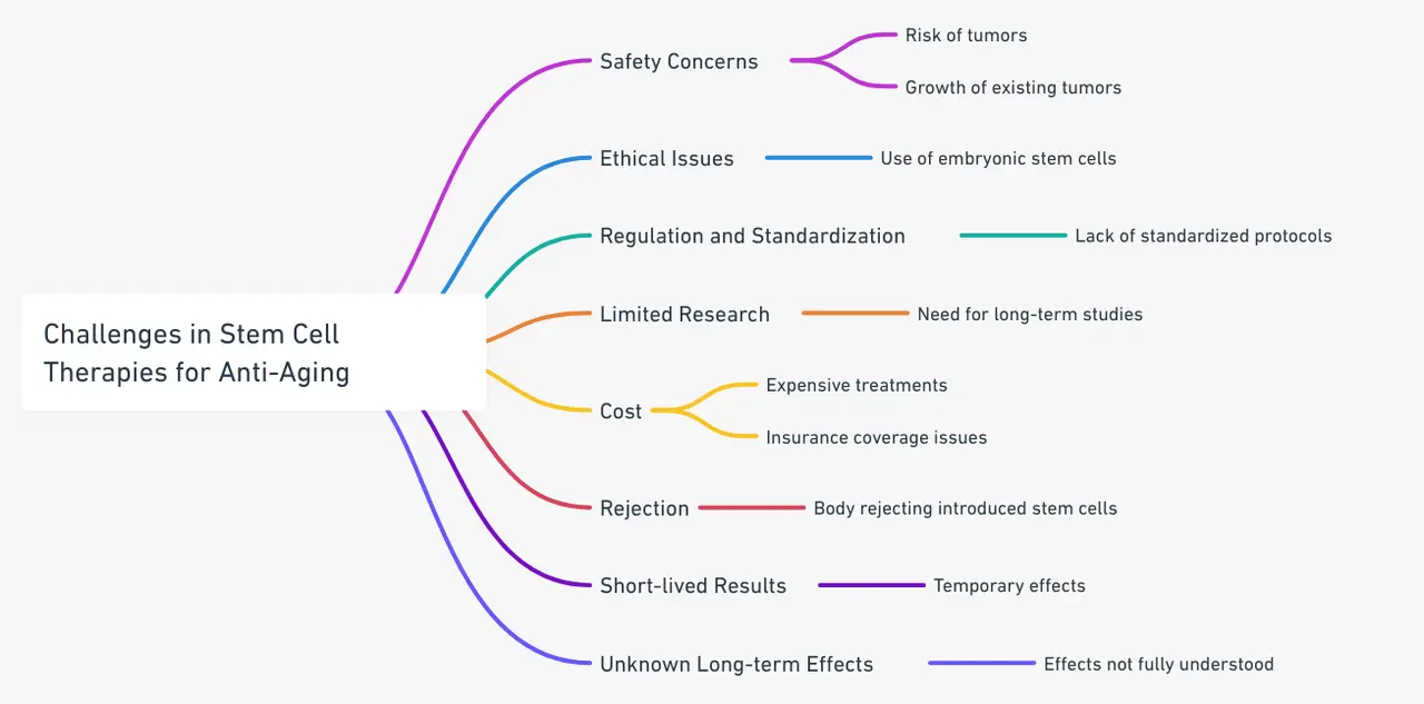 O diagramă care evidențiază provocările terapiilor cu celule stem pentru anti-îmbătrânire.