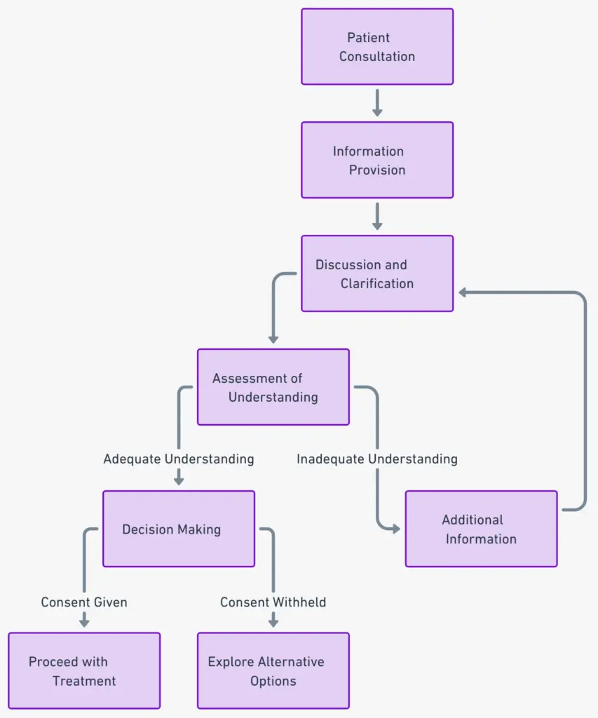 o diagramă care ilustrează procesul de consimțământ informat în asistența medicală, de la furnizarea informațiilor până la luarea deciziei.