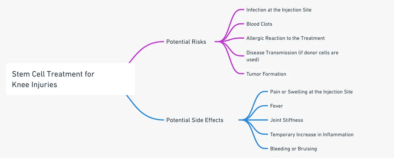 riscuri potențiale și efecte secundare ale tratamentului cu celule stem pentru leziunile genunchiului.