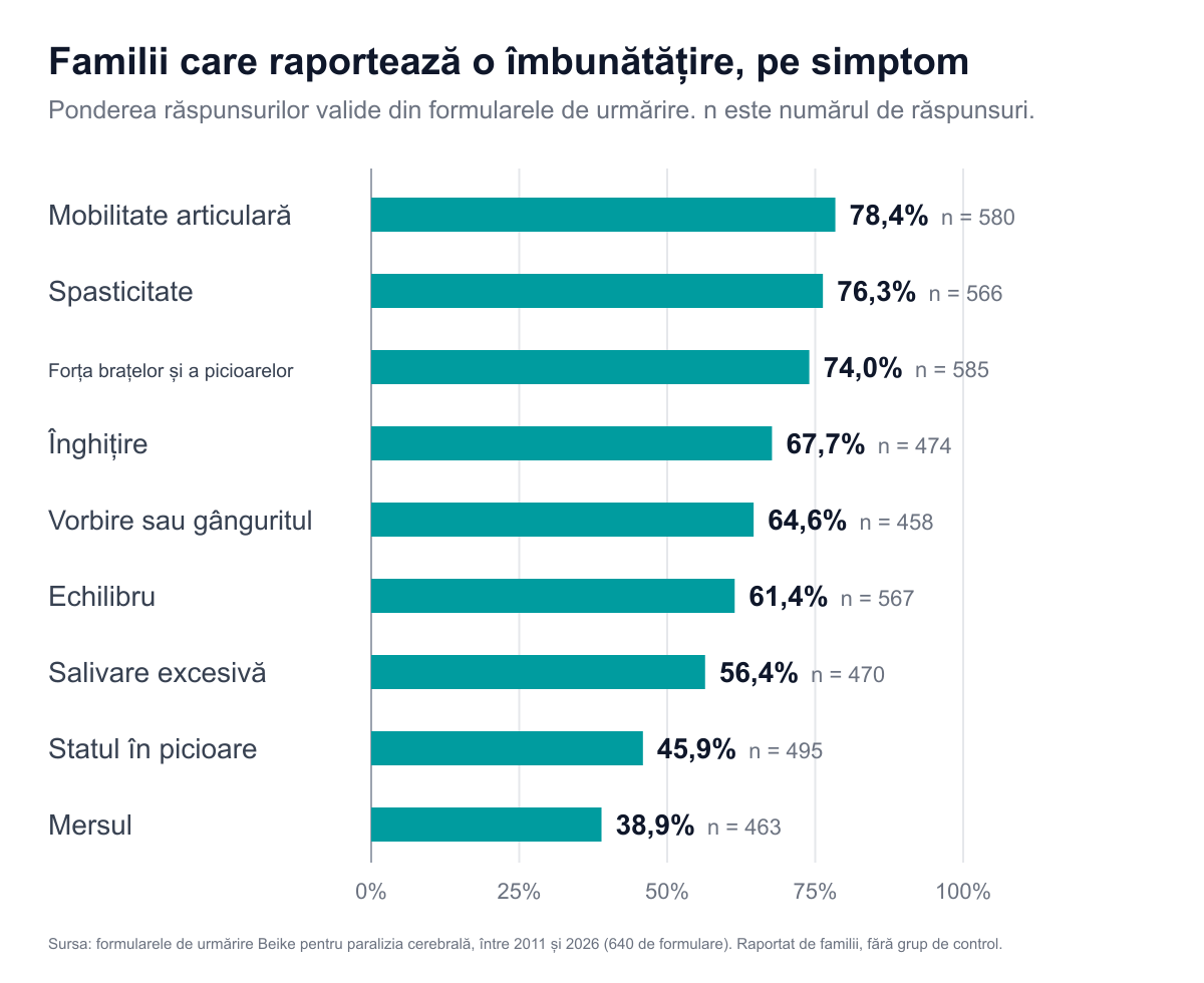 Grafic cu bare al ponderii răspunsurilor de urmărire care raportează o îmbunătățire după tratamentul pentru paralizia cerebrală. Mobilitate articulară 78,4%, spasticitate 76,3%, forța brațelor și a picioarelor 74,0%, înghițire 67,7%, vorbire sau gângurit 64,6%, echilibru 61,4%, salivare excesivă 56,4%, statul în picioare 45,9%, mersul 38,9%.